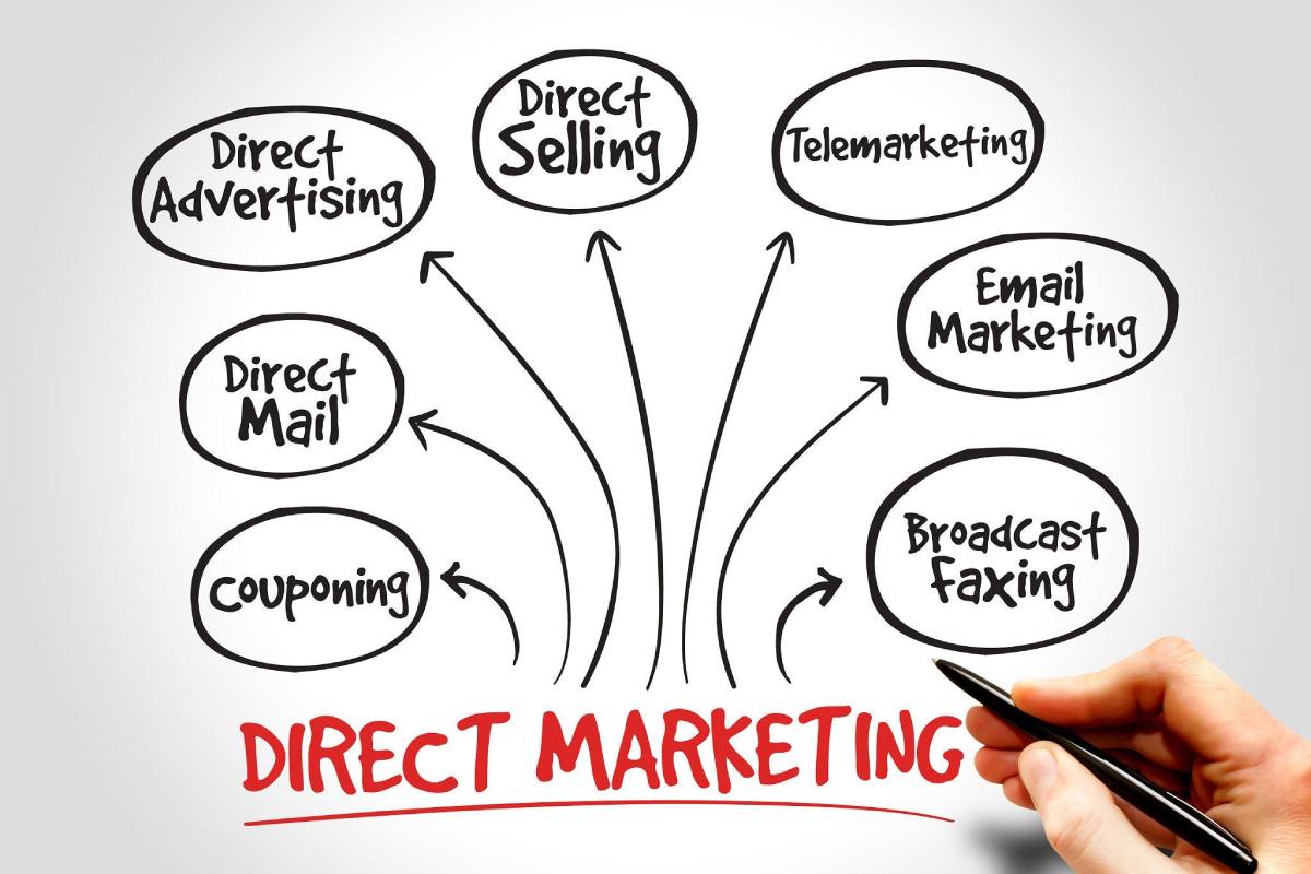 Direct Marketing - Advantages, Channels, and Examples